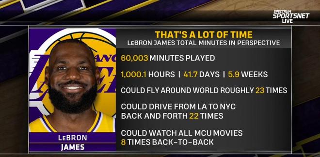 詹姆斯NBA生涯出战超60000分钟，相当于可以绕地球飞行23次