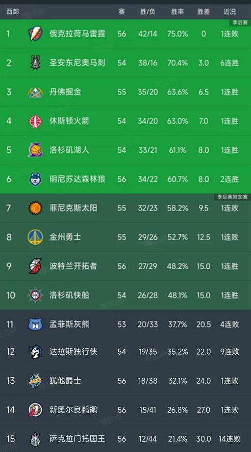 NBA最新积分榜：阿杜35+8火箭4分险胜黄蜂，哈登16+5+9骑士6连胜