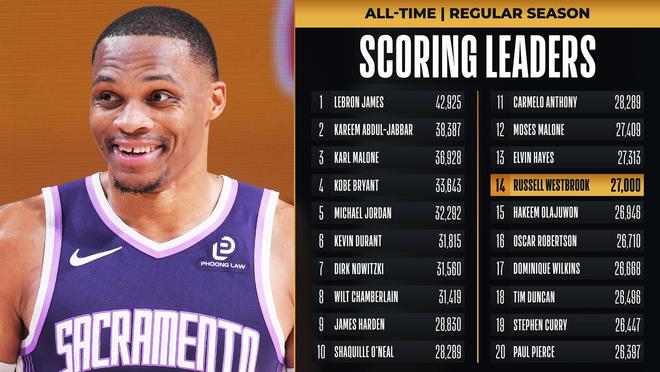 27000分里程碑！威少1点比肩詹皇成历史唯二 美媒高呼传奇巨星