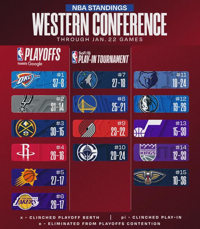 玻璃中锋！打破队史纪录！湖人取消交易后悔吗？