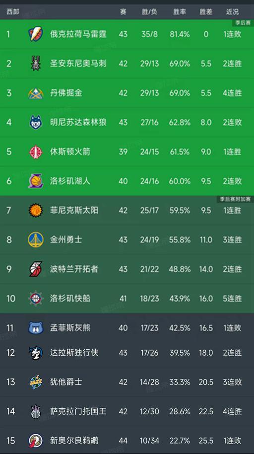 随着湖人惨败16分，雷霆2分惜败，西部最新积分榜如下！马刺第2