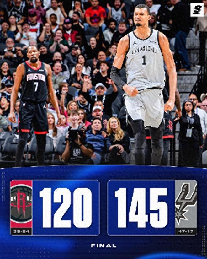 马刺4人20+三杀火箭，马刺145-120大胜火箭，文班亚马高效轰29分