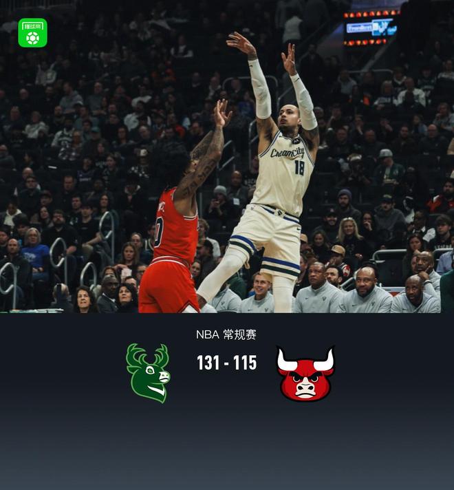 雄鹿131-115胜公牛止5连败，库兹马31+10+6