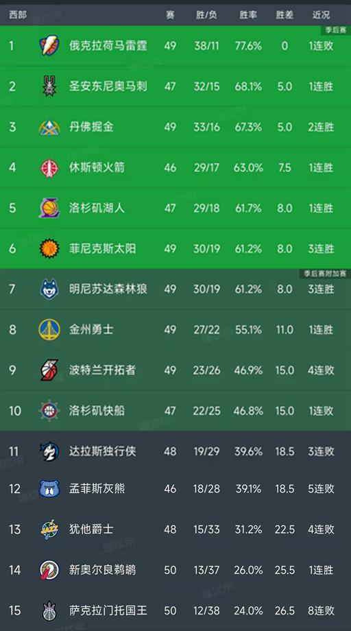 随着掘金122-109快船，湖人大胜31分，最新积分榜如下！国王垫底