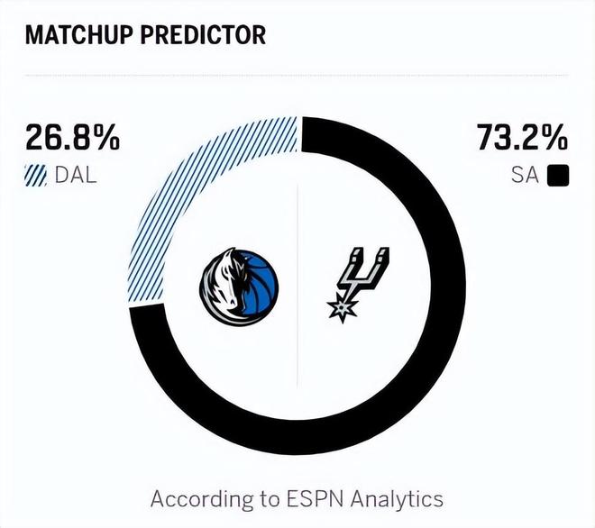 一战封神，卡斯尔破3大纪录！马刺赢独行侠，文班16+11，克莱爆发