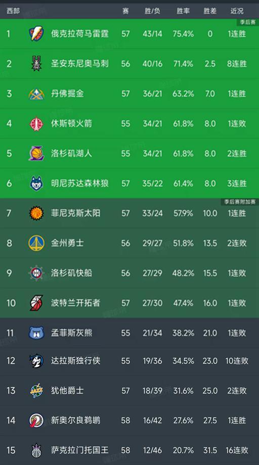 随着火箭2分惜败，国王16连败，西部最新排名出炉！马刺8连胜