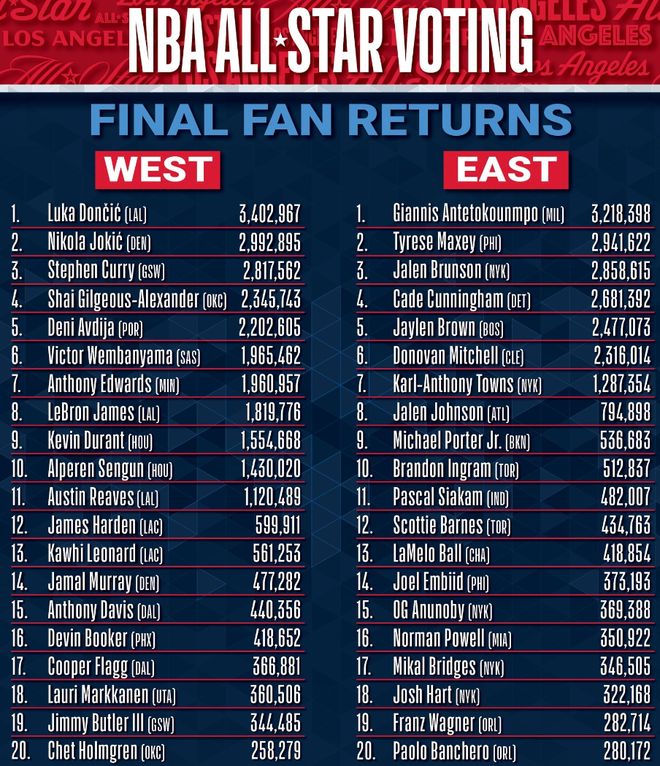 快船6连胜再入附加赛！哈登场均28+8劳心费神 船媒：配得上全明星