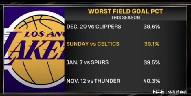 挖槽！打脸来得太快！詹姆斯10中10，湖人三项数据联盟第一