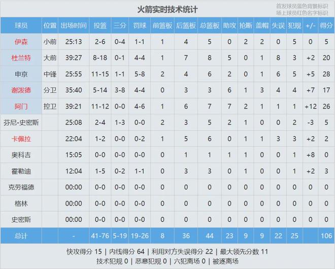 3胜11负！被勇士碾压！申京28分遭弃用