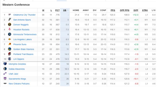 西部排名更新！森林狼爆冷雷霆反超湖人升第五 太阳连胜稳压勇士