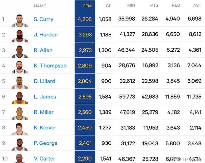 哇塞，恭喜湖人，历史级三分射手来了！