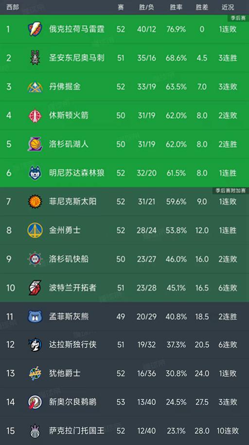 随着湖人4分险胜，勇士逆转太阳，西部最新排名出炉！火箭第4