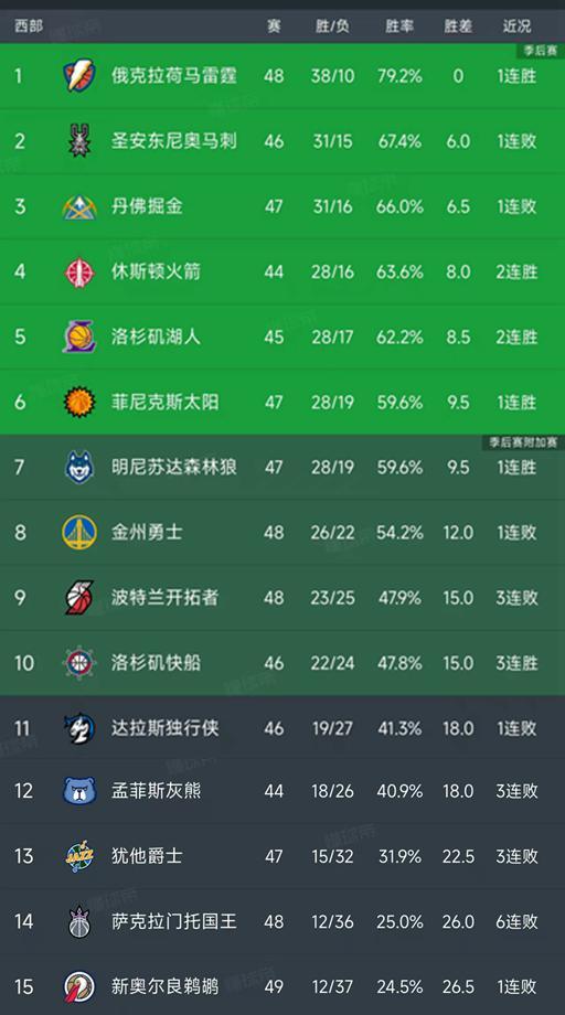 NBA最新积分榜：雷霆38胜领跑，掘金2分憾负，快船3连胜稳居第10
