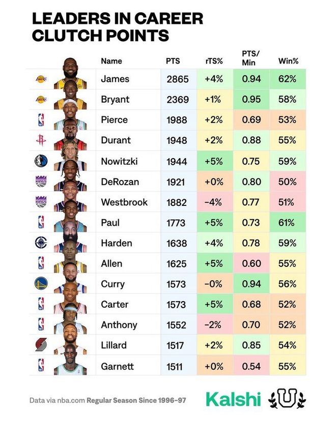 詹姆斯的关键时刻总得分历史第一！胜率也是历史第一！