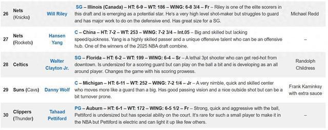 冲进首轮，选秀网站Draft Room：杨瀚森第27顺位被篮网选中