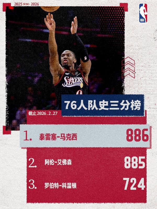 载入队史！马克西超越艾弗森加盟队史三分王