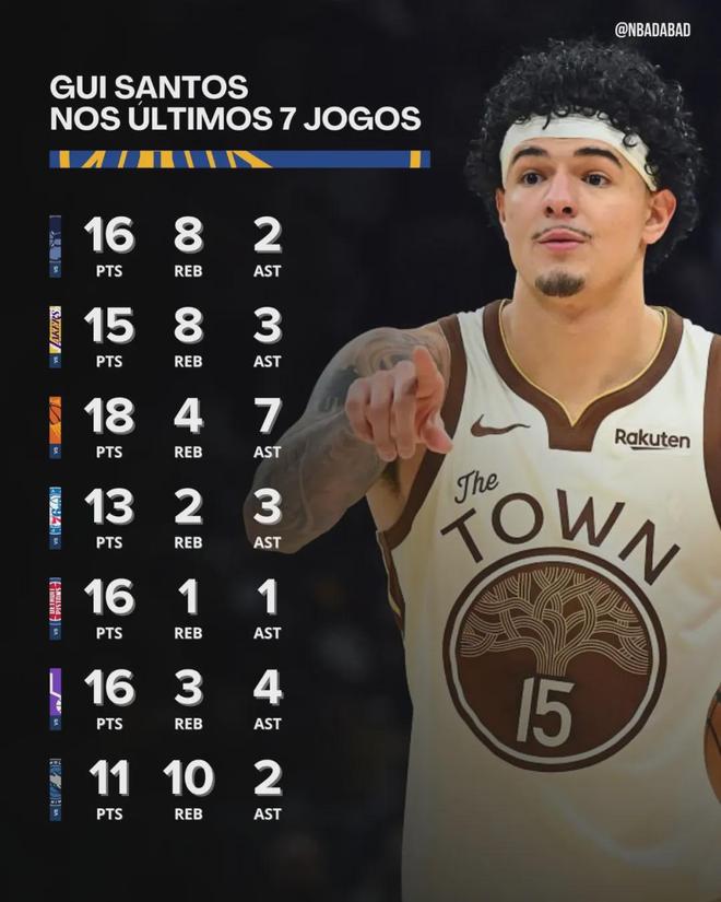 55号秀！场均15+5+3！恭喜勇士捡到宝了