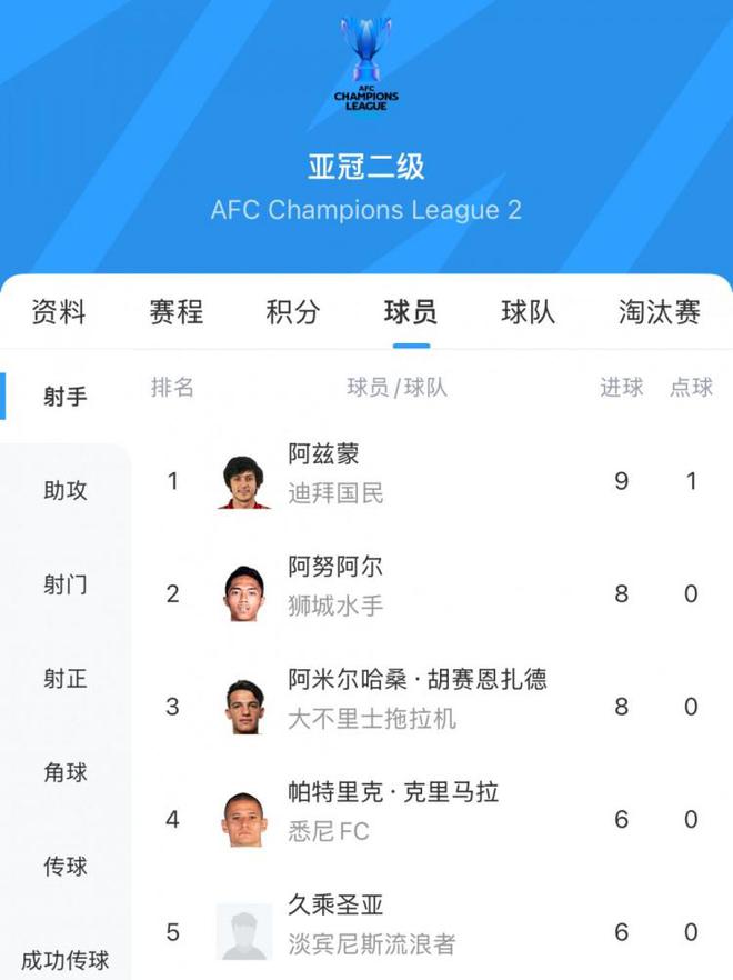 9场9球，30岁伊朗前锋阿兹蒙获得亚冠二级联赛金靴