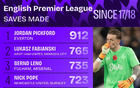 英超自17-18赛季以来门将扑救榜：皮克福德第1，德赫亚上榜