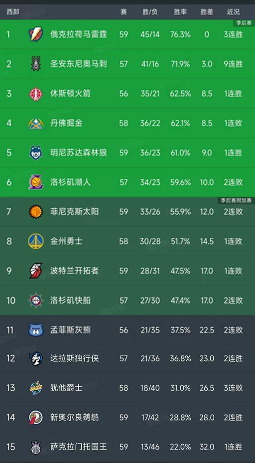 随着湖人1分憾负，森林狼赢3分，西部最新排名出炉！湖人下滑第6