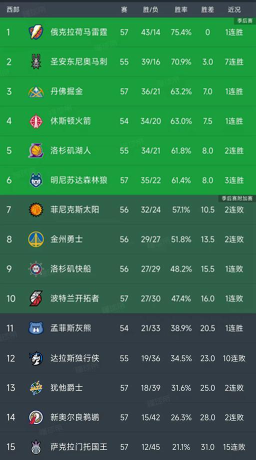 随着掘金大胜54分，湖人3分险胜，西部最新排名出炉！雷霆43胜