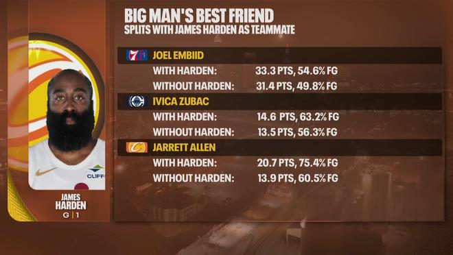 中锋的“奶妈”，美媒晒三大中锋数据，与哈登做队友后全方面提升