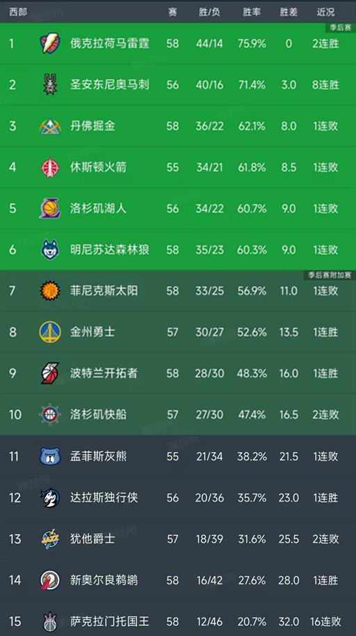 NBA积分榜又乱了！雷霆第1，湖人第5，森林狼惨败27分，快船第10