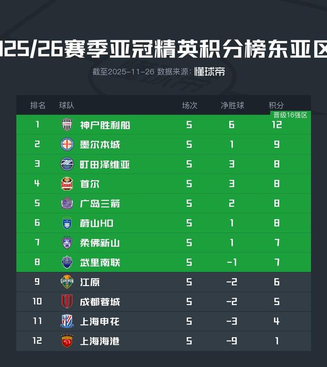 亚冠精英联赛积分榜：中超3队5轮过后齐聚倒三，海港1分垫底