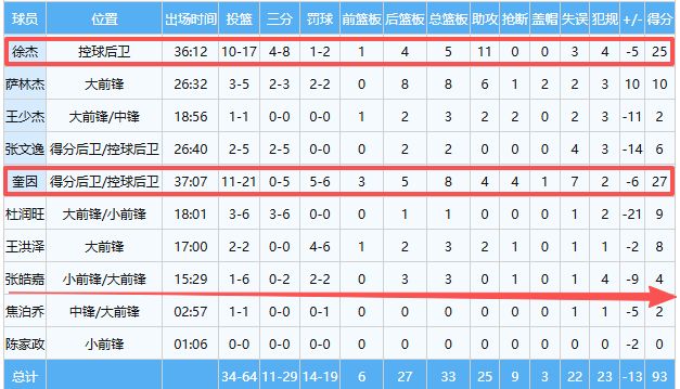 咋就不给进国家队？徐杰张宁领衔五人在杯赛大爆发！郭士强该醒醒