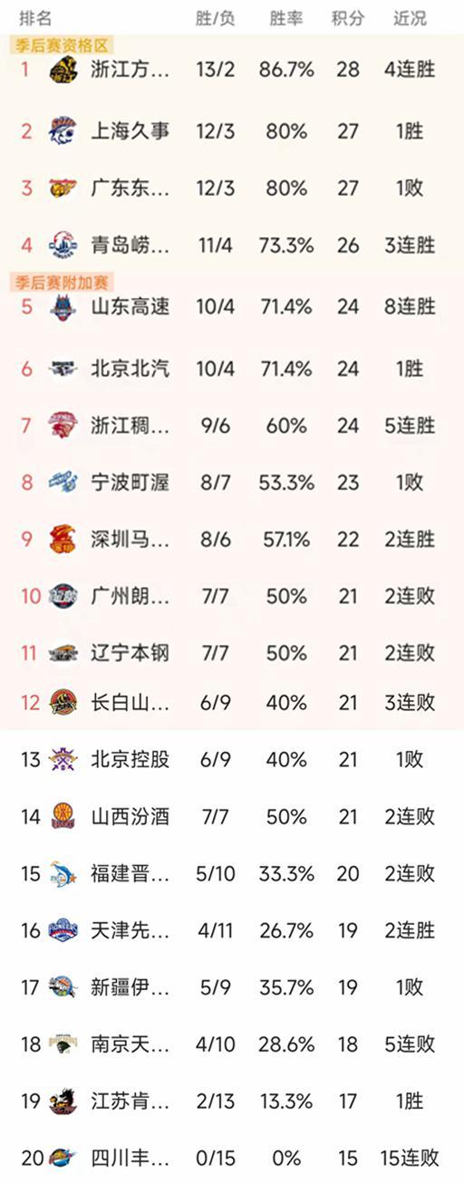 CBA常规赛第15轮结束了7场比赛，最新积分榜如下！