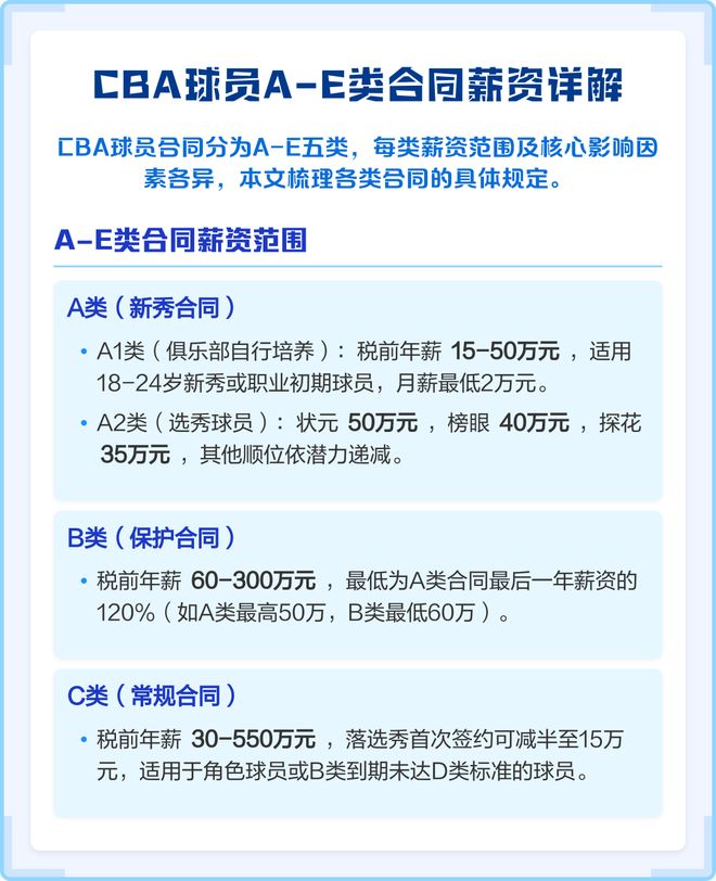 CBA最差顶薪球员！拿600万，场均3.9分1.9篮板，上场几分钟就喘气