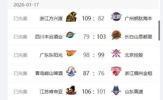 CBA最新排名：广厦队稳居第1，广东二连败排名第2，辽宁重回前8