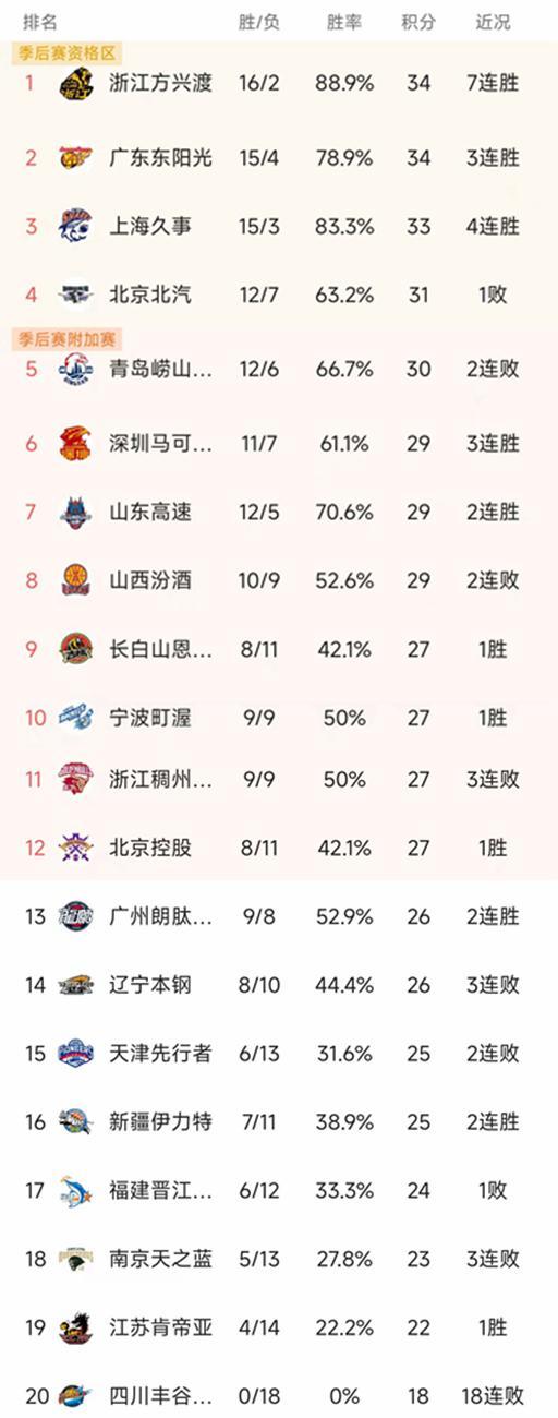 CBA最新积分榜：广东双杀山西，北京6分憾负，北控爆冷，吉林第9