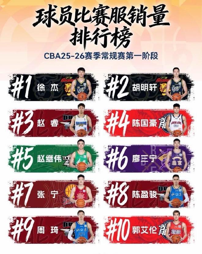 广东3消息！徐杰称霸球衣销量榜，徐昕打脸杜锋，新大外正式曝光