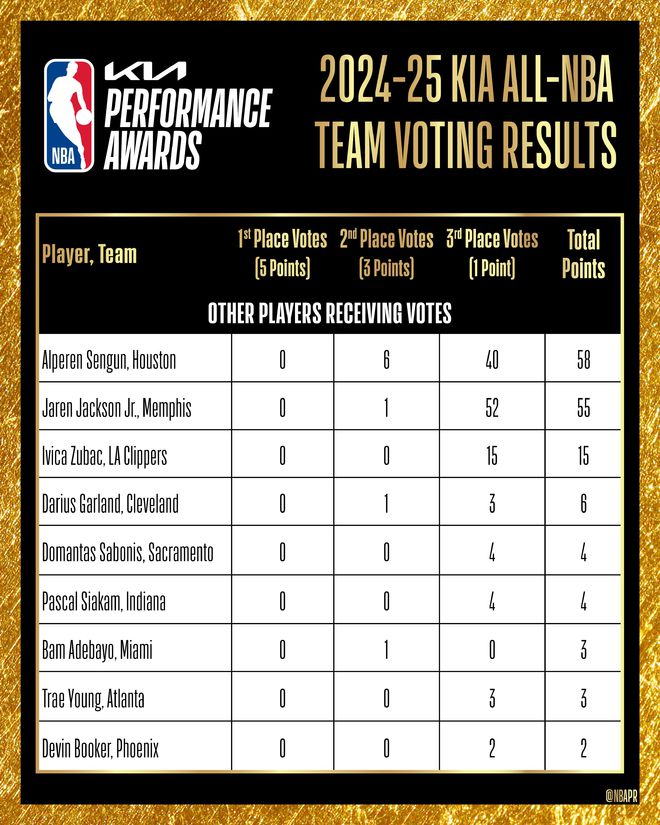 雷速讨论室：各位老哥觉得谁是今年NBA最佳阵容最大遗珠？