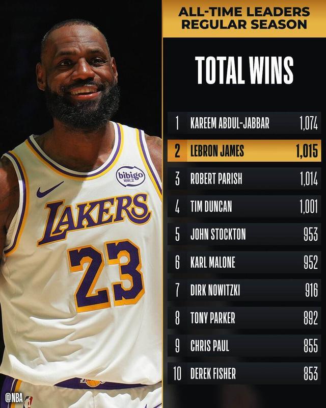 詹姆斯常规赛生涯总胜场数1015场 超越帕里什升至历史第二