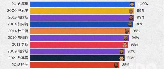 21世纪得票率最高5大MVP：库里创造历史，詹姆斯99%尽显统治力