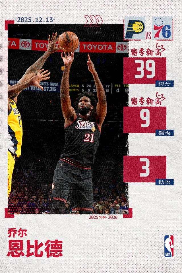 重回陆地神仙之境！恩比德狂轰39分9篮板创赛季新高