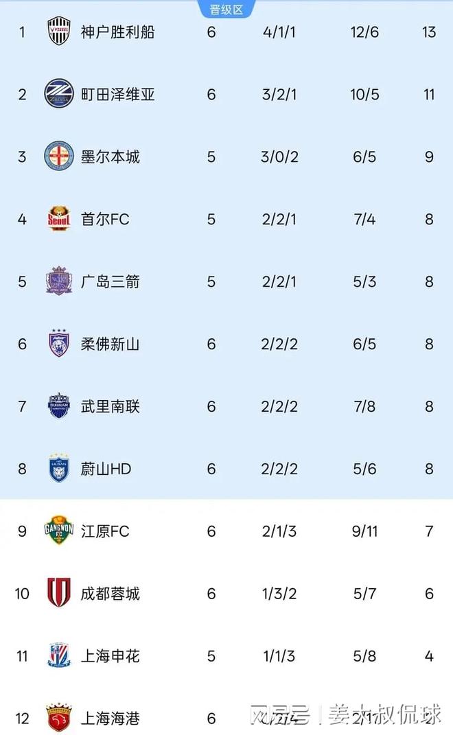 射门6比48，上海海港狼狈逼平柔佛新山，创下三大耻辱纪录