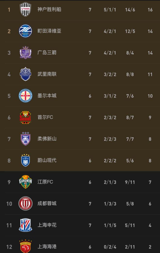 亚冠东亚区形势：日本3队出线！申花出局，海港蓉城仅剩理论希望