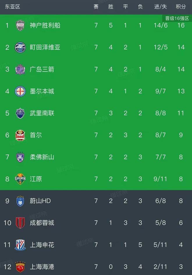 亚冠最新积分榜：东亚前八产生5席，上海双雄出局，蓉城仅剩理论