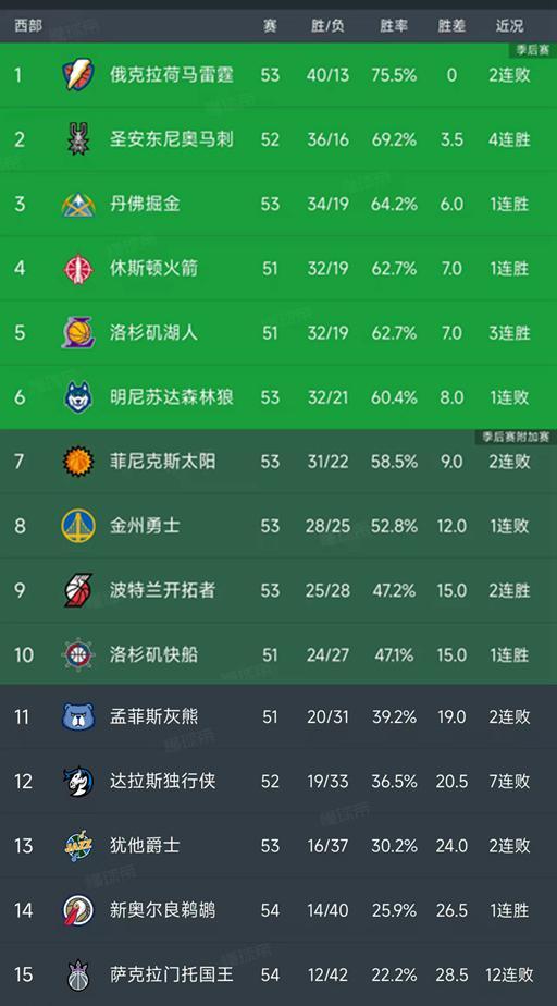 NBA积分榜又乱了！马刺第2，湖人3连胜，开拓者第10，国王12连败