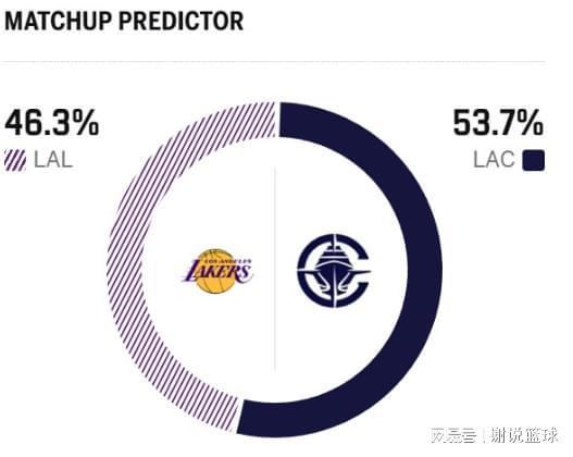 洛杉矶德比三番战：湖人被媒体看衰，快船多名大将缺阵