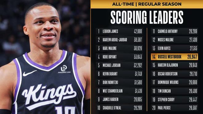 十连败联盟倒数第一！威少复出总分超大梦国王惜败灰熊 小萨24+15