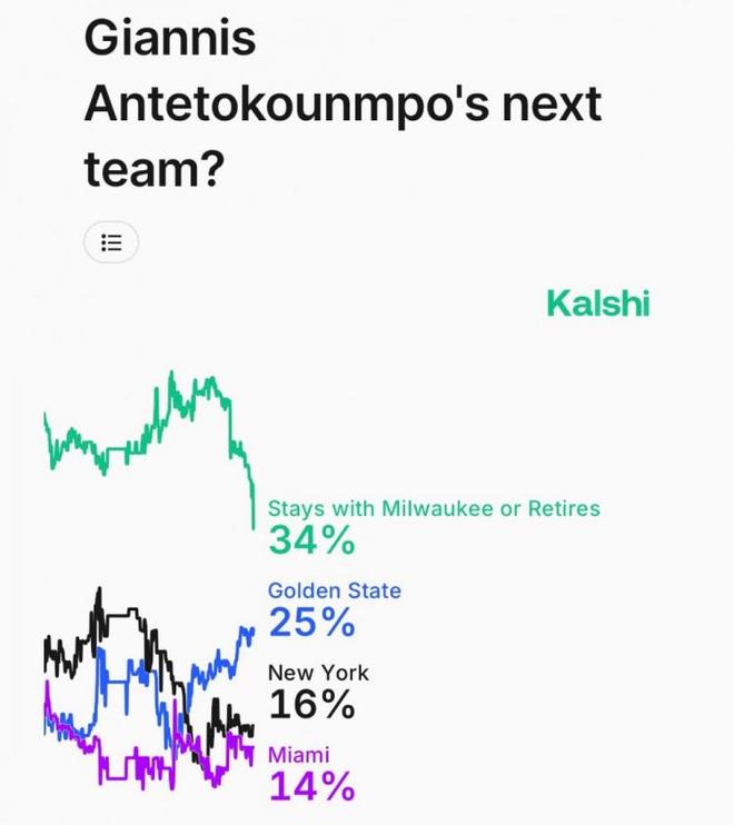 火箭除杜兰特外梭哈，勇士8换2，领跑字母哥下家，库字有望联手