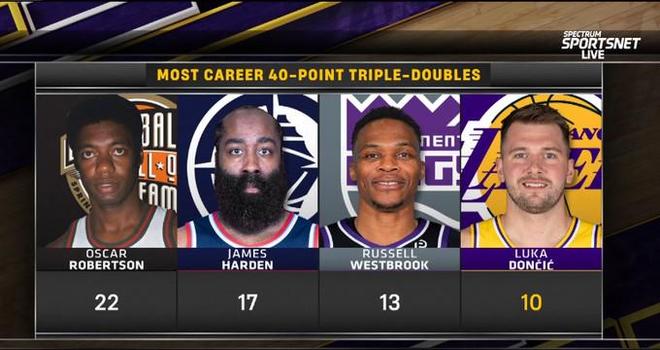NBA40+得分三雙榜：羅伯特森領(lǐng)跑，登威位列其后，東契奇第四