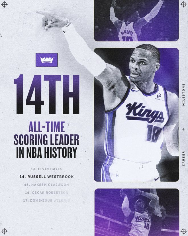 10连败稳联盟倒一！国王有意裁掉德罗赞专注摆烂 37岁威少成门面