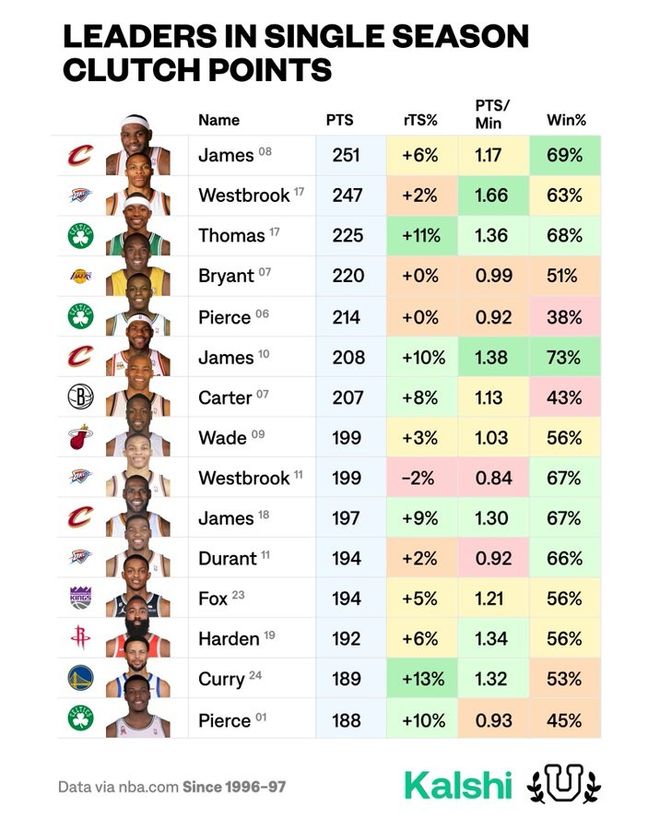 历史单赛季关键时刻得分榜：2008赛季詹姆斯第一！前十没库里！