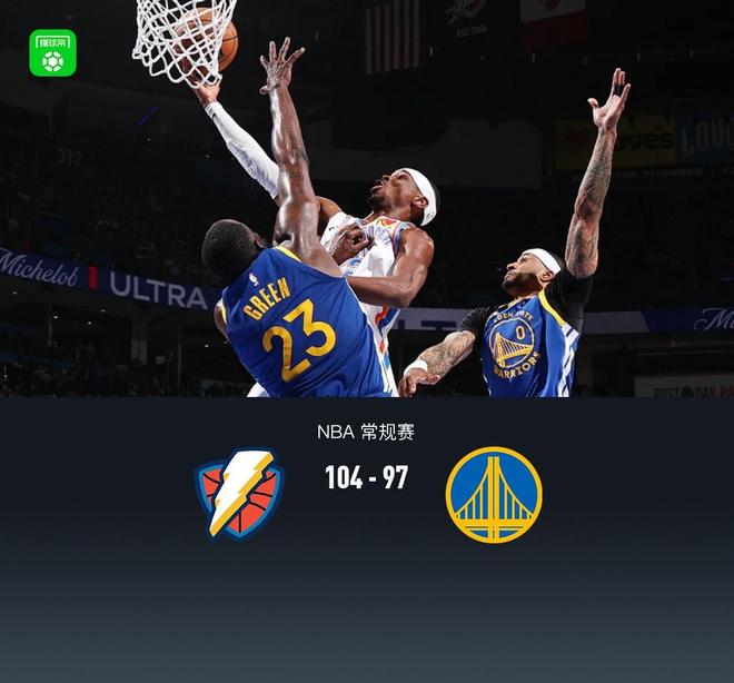 雷霆104-97险胜勇士，亚历山大15罚27分，桑托斯22+11