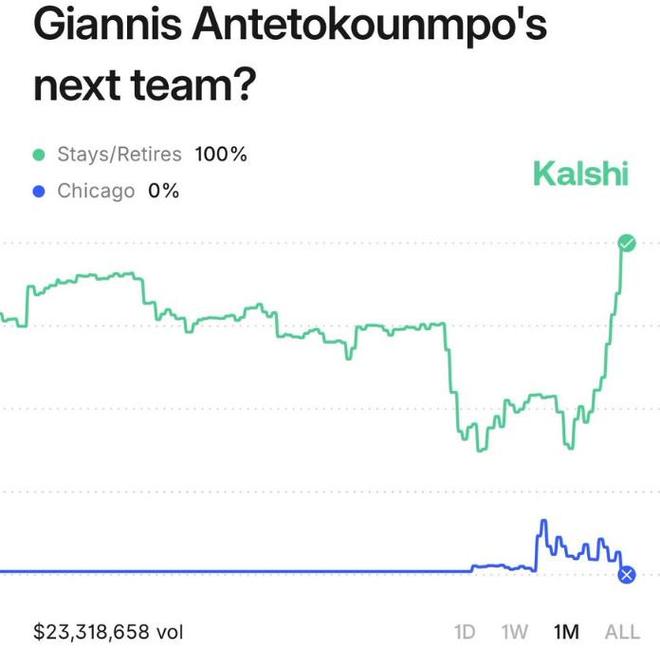 美媒：字母哥入股的体育竞猜平台有关他的交易共涉及2300万美元
